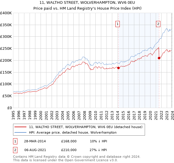 11, WALTHO STREET, WOLVERHAMPTON, WV6 0EU: Price paid vs HM Land Registry's House Price Index