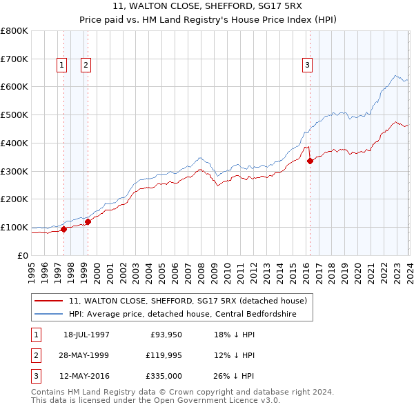 11, WALTON CLOSE, SHEFFORD, SG17 5RX: Price paid vs HM Land Registry's House Price Index