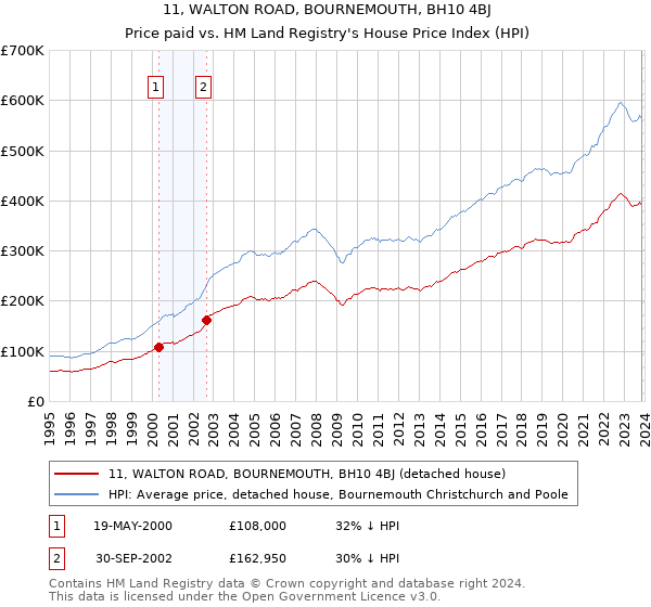 11, WALTON ROAD, BOURNEMOUTH, BH10 4BJ: Price paid vs HM Land Registry's House Price Index