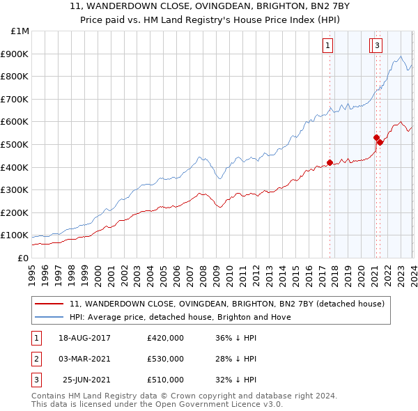 11, WANDERDOWN CLOSE, OVINGDEAN, BRIGHTON, BN2 7BY: Price paid vs HM Land Registry's House Price Index