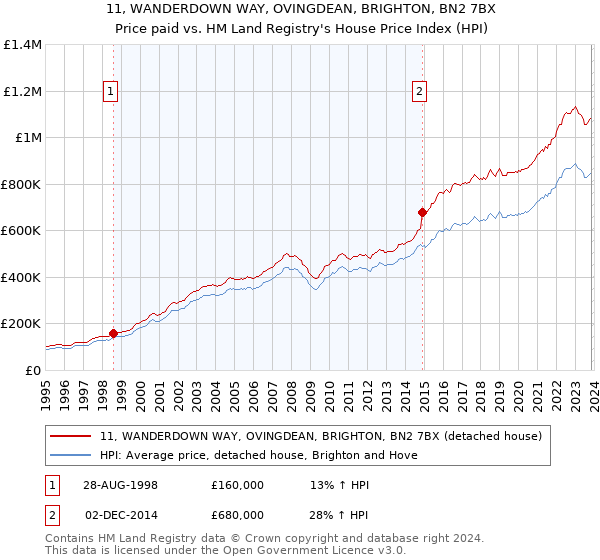 11, WANDERDOWN WAY, OVINGDEAN, BRIGHTON, BN2 7BX: Price paid vs HM Land Registry's House Price Index
