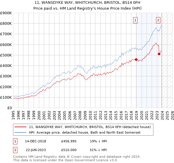 11, WANSDYKE WAY, WHITCHURCH, BRISTOL, BS14 0FH: Price paid vs HM Land Registry's House Price Index