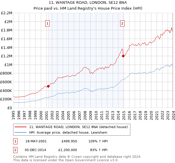 11, WANTAGE ROAD, LONDON, SE12 8NA: Price paid vs HM Land Registry's House Price Index