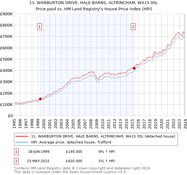 11, WARBURTON DRIVE, HALE BARNS, ALTRINCHAM, WA15 0SL: Price paid vs HM Land Registry's House Price Index