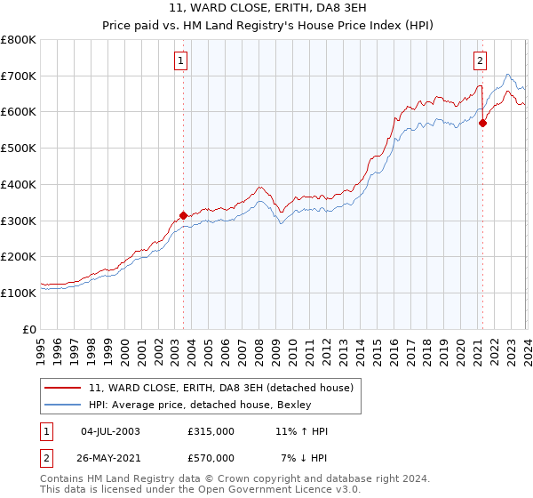 11, WARD CLOSE, ERITH, DA8 3EH: Price paid vs HM Land Registry's House Price Index