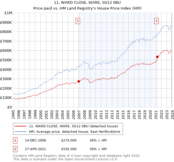11, WARD CLOSE, WARE, SG12 0BU: Price paid vs HM Land Registry's House Price Index