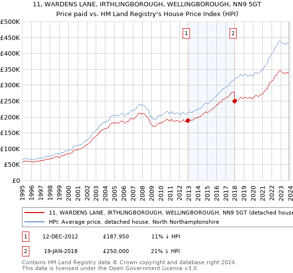 11, WARDENS LANE, IRTHLINGBOROUGH, WELLINGBOROUGH, NN9 5GT: Price paid vs HM Land Registry's House Price Index
