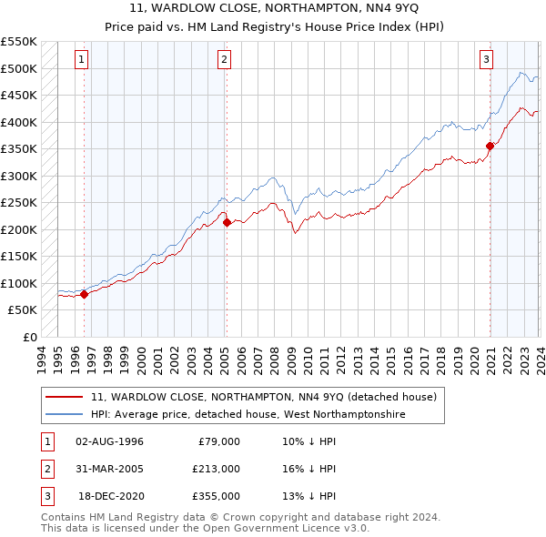 11, WARDLOW CLOSE, NORTHAMPTON, NN4 9YQ: Price paid vs HM Land Registry's House Price Index