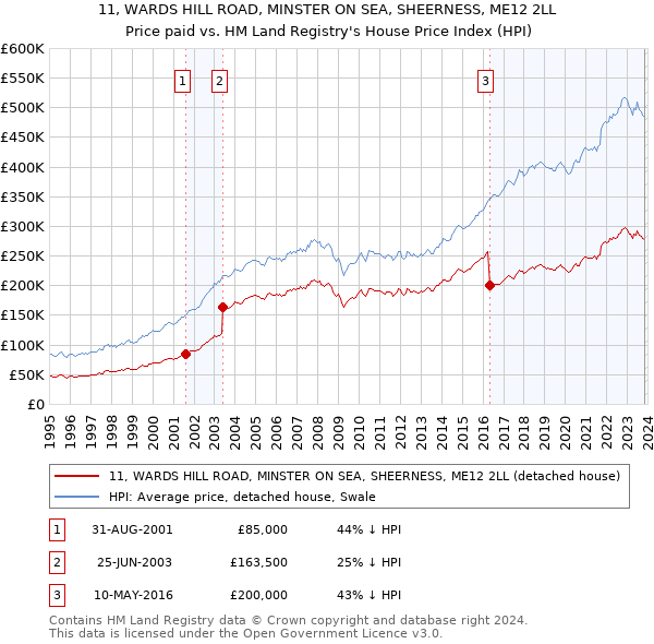 11, WARDS HILL ROAD, MINSTER ON SEA, SHEERNESS, ME12 2LL: Price paid vs HM Land Registry's House Price Index