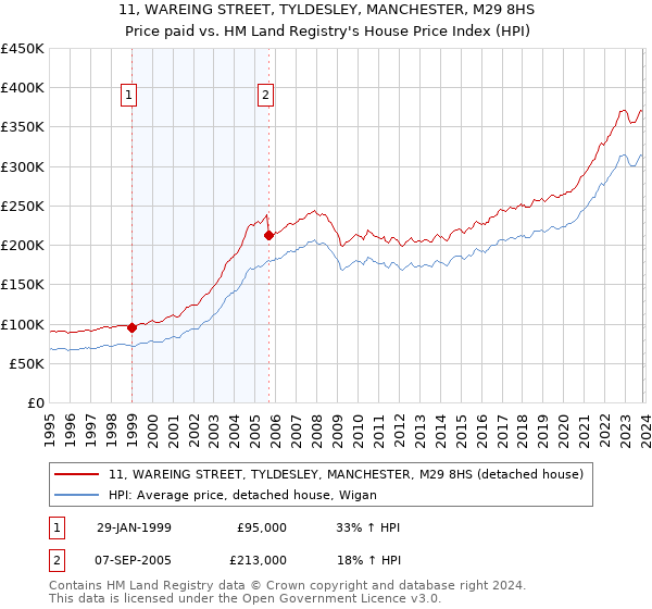 11, WAREING STREET, TYLDESLEY, MANCHESTER, M29 8HS: Price paid vs HM Land Registry's House Price Index