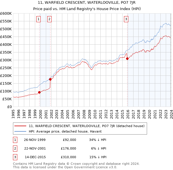 11, WARFIELD CRESCENT, WATERLOOVILLE, PO7 7JR: Price paid vs HM Land Registry's House Price Index