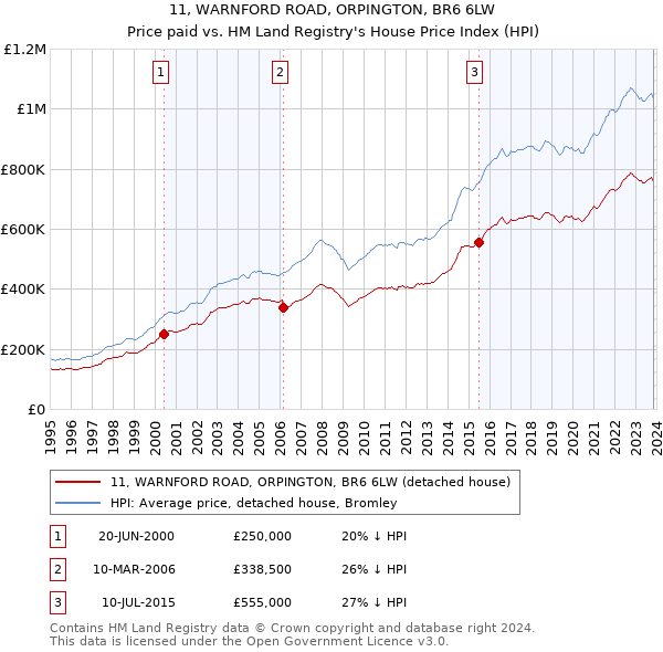 11, WARNFORD ROAD, ORPINGTON, BR6 6LW: Price paid vs HM Land Registry's House Price Index