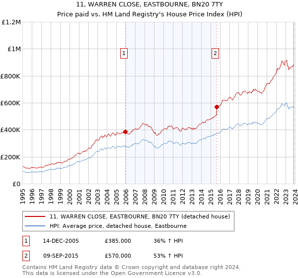 11, WARREN CLOSE, EASTBOURNE, BN20 7TY: Price paid vs HM Land Registry's House Price Index
