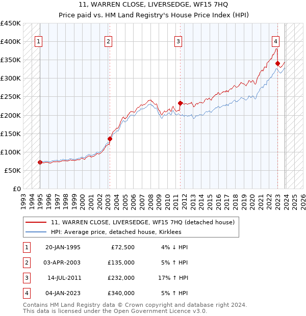 11, WARREN CLOSE, LIVERSEDGE, WF15 7HQ: Price paid vs HM Land Registry's House Price Index