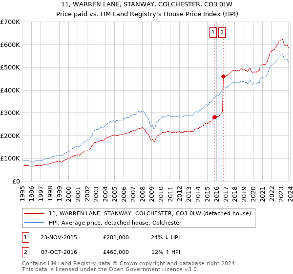 11, WARREN LANE, STANWAY, COLCHESTER, CO3 0LW: Price paid vs HM Land Registry's House Price Index