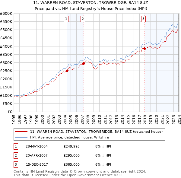 11, WARREN ROAD, STAVERTON, TROWBRIDGE, BA14 8UZ: Price paid vs HM Land Registry's House Price Index