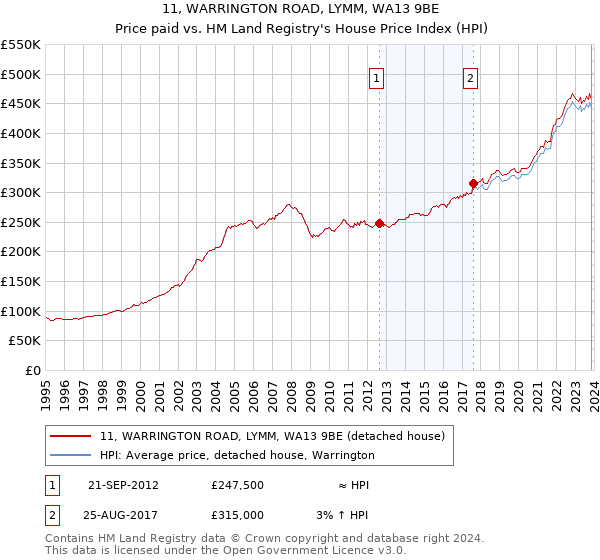 11, WARRINGTON ROAD, LYMM, WA13 9BE: Price paid vs HM Land Registry's House Price Index
