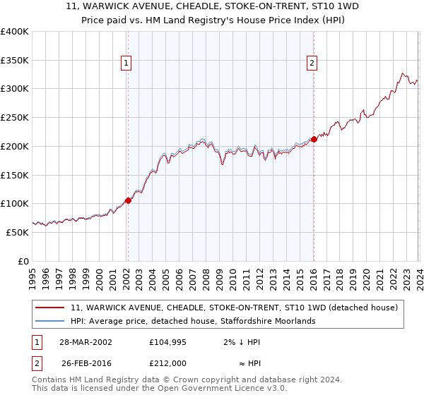 11, WARWICK AVENUE, CHEADLE, STOKE-ON-TRENT, ST10 1WD: Price paid vs HM Land Registry's House Price Index