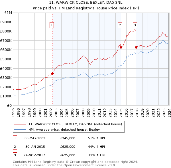 11, WARWICK CLOSE, BEXLEY, DA5 3NL: Price paid vs HM Land Registry's House Price Index