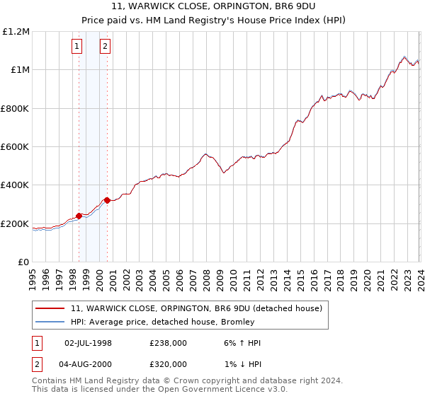 11, WARWICK CLOSE, ORPINGTON, BR6 9DU: Price paid vs HM Land Registry's House Price Index