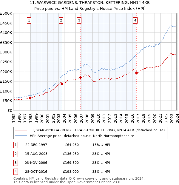 11, WARWICK GARDENS, THRAPSTON, KETTERING, NN14 4XB: Price paid vs HM Land Registry's House Price Index