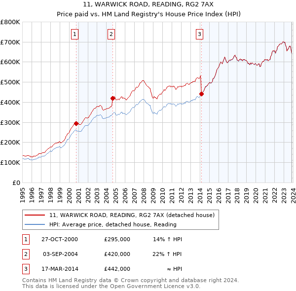11, WARWICK ROAD, READING, RG2 7AX: Price paid vs HM Land Registry's House Price Index