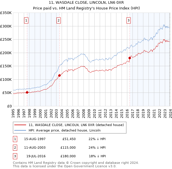 11, WASDALE CLOSE, LINCOLN, LN6 0XR: Price paid vs HM Land Registry's House Price Index