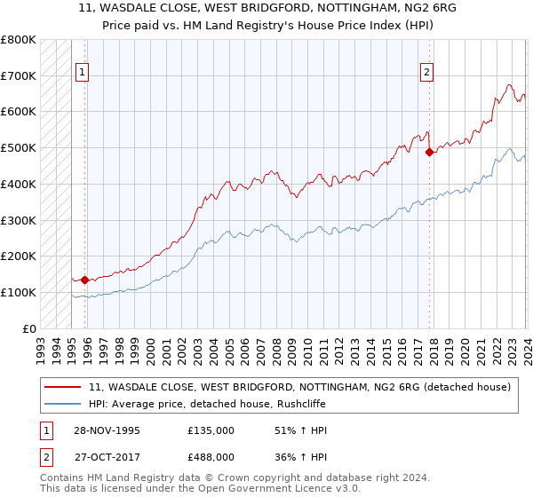 11, WASDALE CLOSE, WEST BRIDGFORD, NOTTINGHAM, NG2 6RG: Price paid vs HM Land Registry's House Price Index
