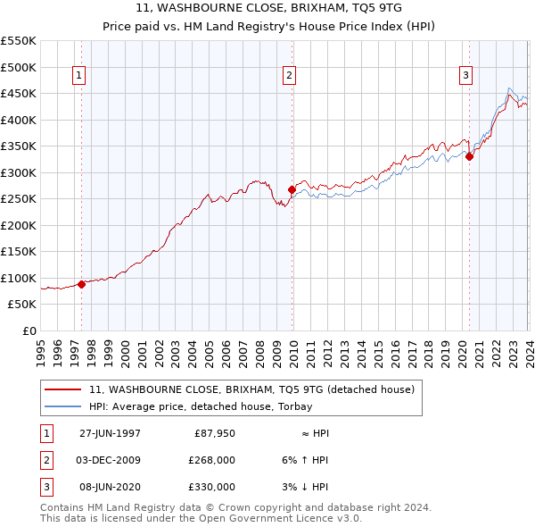 11, WASHBOURNE CLOSE, BRIXHAM, TQ5 9TG: Price paid vs HM Land Registry's House Price Index