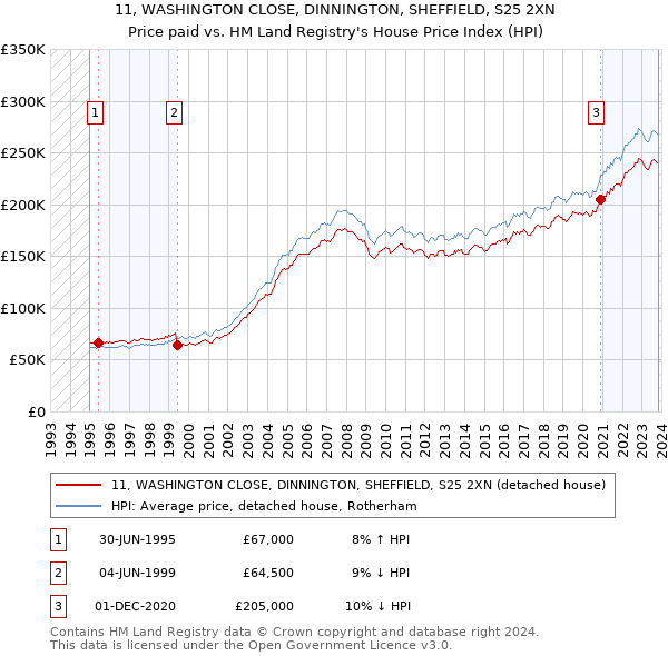 11, WASHINGTON CLOSE, DINNINGTON, SHEFFIELD, S25 2XN: Price paid vs HM Land Registry's House Price Index