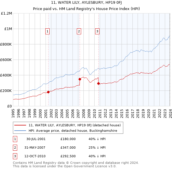 11, WATER LILY, AYLESBURY, HP19 0FJ: Price paid vs HM Land Registry's House Price Index