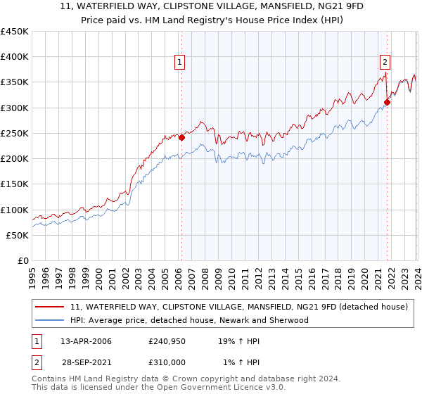 11, WATERFIELD WAY, CLIPSTONE VILLAGE, MANSFIELD, NG21 9FD: Price paid vs HM Land Registry's House Price Index