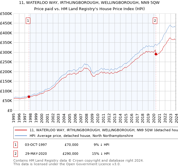11, WATERLOO WAY, IRTHLINGBOROUGH, WELLINGBOROUGH, NN9 5QW: Price paid vs HM Land Registry's House Price Index