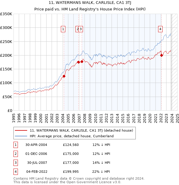 11, WATERMANS WALK, CARLISLE, CA1 3TJ: Price paid vs HM Land Registry's House Price Index