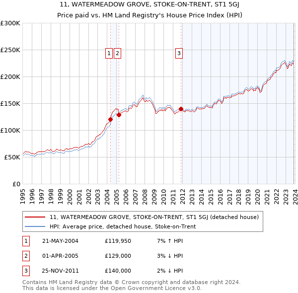 11, WATERMEADOW GROVE, STOKE-ON-TRENT, ST1 5GJ: Price paid vs HM Land Registry's House Price Index