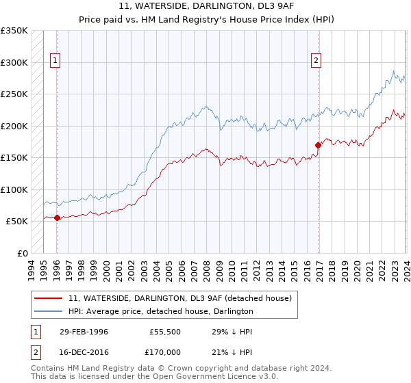11, WATERSIDE, DARLINGTON, DL3 9AF: Price paid vs HM Land Registry's House Price Index