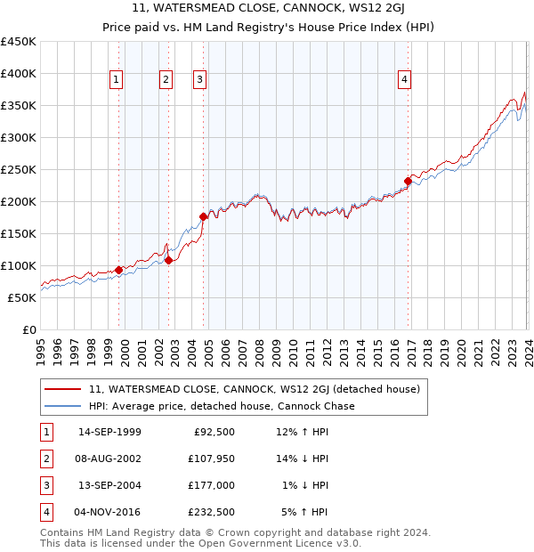 11, WATERSMEAD CLOSE, CANNOCK, WS12 2GJ: Price paid vs HM Land Registry's House Price Index