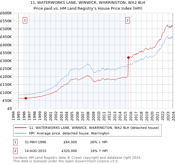 11, WATERWORKS LANE, WINWICK, WARRINGTON, WA2 8LH: Price paid vs HM Land Registry's House Price Index