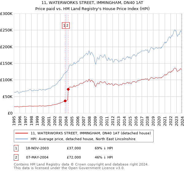 11, WATERWORKS STREET, IMMINGHAM, DN40 1AT: Price paid vs HM Land Registry's House Price Index