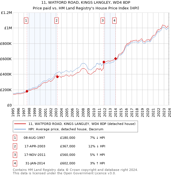 11, WATFORD ROAD, KINGS LANGLEY, WD4 8DP: Price paid vs HM Land Registry's House Price Index