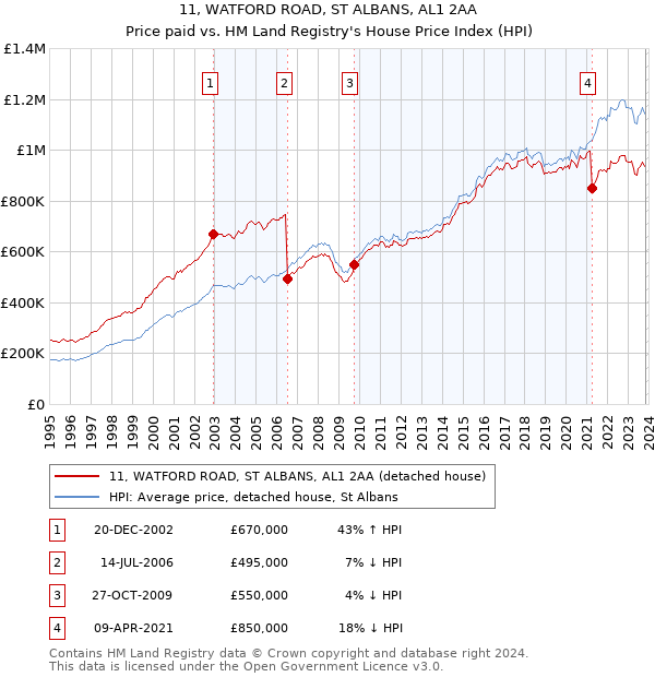 11, WATFORD ROAD, ST ALBANS, AL1 2AA: Price paid vs HM Land Registry's House Price Index