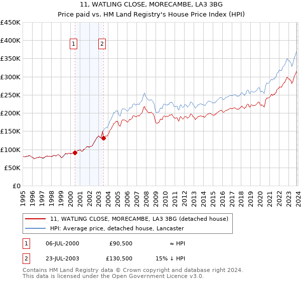 11, WATLING CLOSE, MORECAMBE, LA3 3BG: Price paid vs HM Land Registry's House Price Index