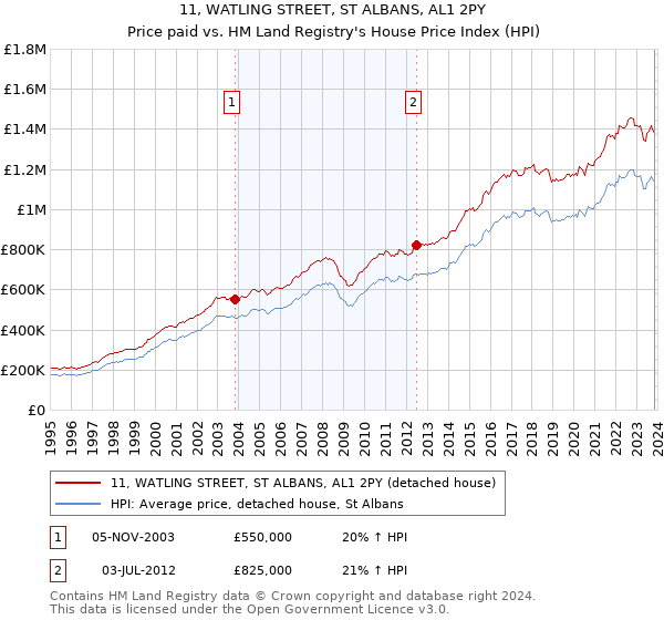11, WATLING STREET, ST ALBANS, AL1 2PY: Price paid vs HM Land Registry's House Price Index