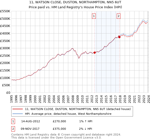 11, WATSON CLOSE, DUSTON, NORTHAMPTON, NN5 6UT: Price paid vs HM Land Registry's House Price Index