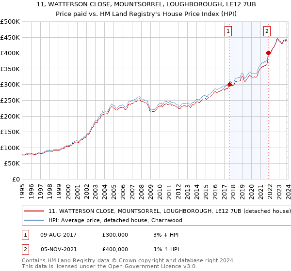 11, WATTERSON CLOSE, MOUNTSORREL, LOUGHBOROUGH, LE12 7UB: Price paid vs HM Land Registry's House Price Index