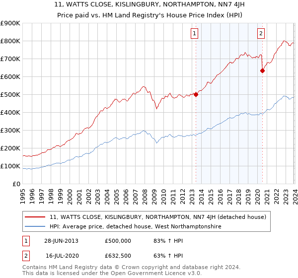 11, WATTS CLOSE, KISLINGBURY, NORTHAMPTON, NN7 4JH: Price paid vs HM Land Registry's House Price Index