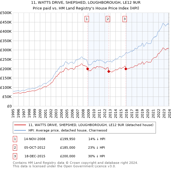 11, WATTS DRIVE, SHEPSHED, LOUGHBOROUGH, LE12 9UR: Price paid vs HM Land Registry's House Price Index