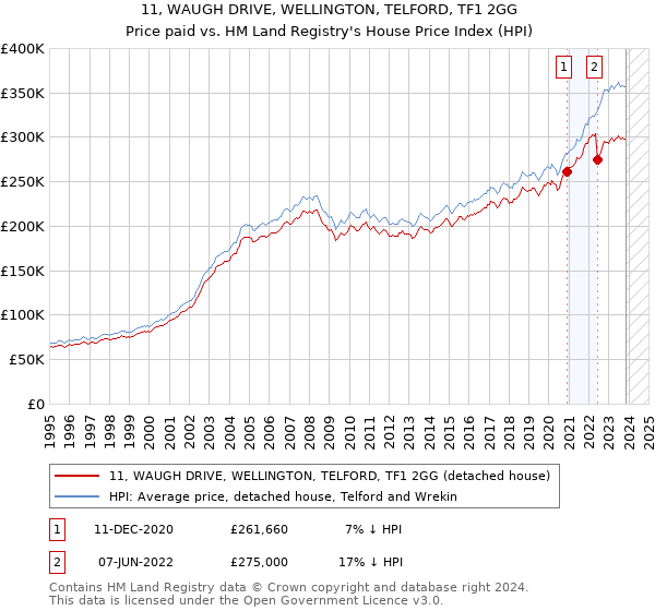11, WAUGH DRIVE, WELLINGTON, TELFORD, TF1 2GG: Price paid vs HM Land Registry's House Price Index