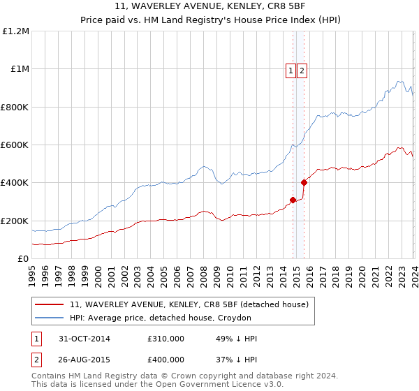 11, WAVERLEY AVENUE, KENLEY, CR8 5BF: Price paid vs HM Land Registry's House Price Index