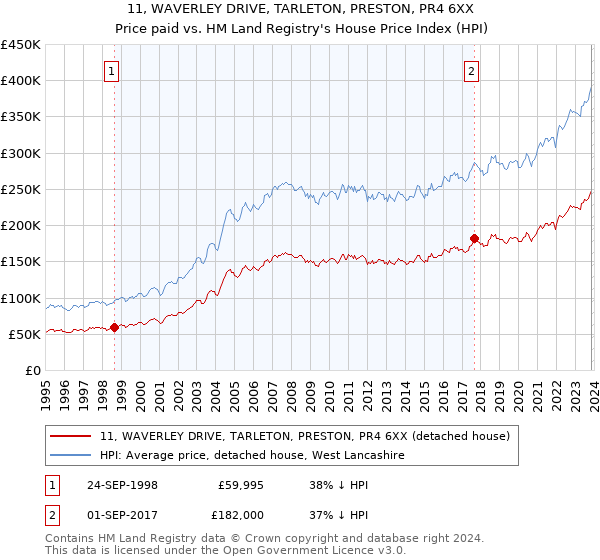 11, WAVERLEY DRIVE, TARLETON, PRESTON, PR4 6XX: Price paid vs HM Land Registry's House Price Index